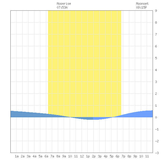 Magueyes Island tide chart for Monday, March 31, 2025