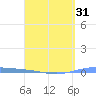 Magueyes Island tide chart for Monday, March 31, 2025