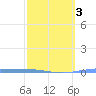 Magueyes Island tide chart for Monday, March 3, 2025