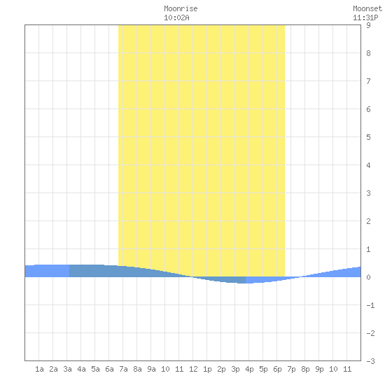 Magueyes Island tide chart for Tuesday, March 4, 2025
