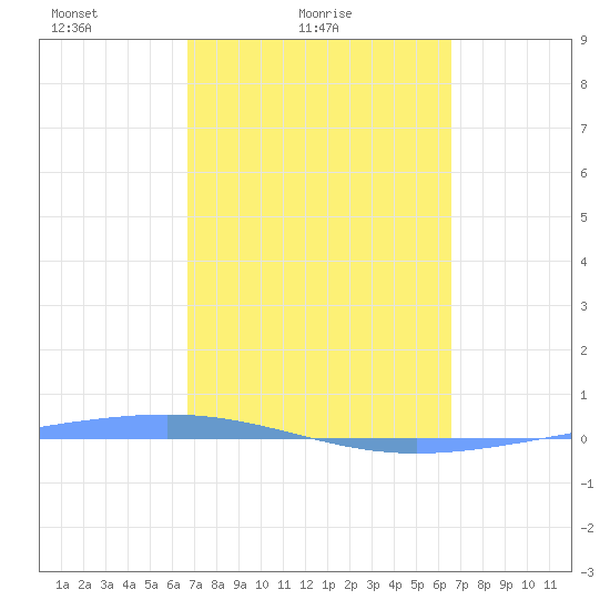 Magueyes Island tide chart for Thursday, March 6, 2025