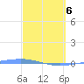 Magueyes Island tide chart for Thursday, March 6, 2025