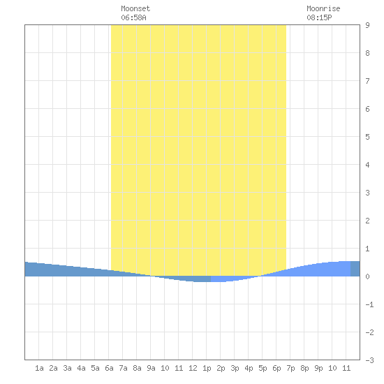 Magueyes Island tide chart for Monday, April 14, 2025