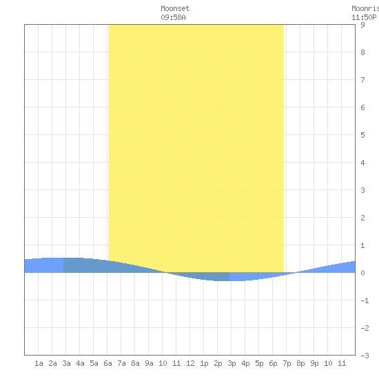 Magueyes Island tide chart for Friday, April 18, 2025