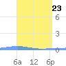 Magueyes Island tide chart for Wednesday, April 23, 2025