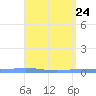 Magueyes Island tide chart for Thursday, April 24, 2025