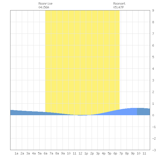 Magueyes Island tide chart for Saturday, April 26, 2025