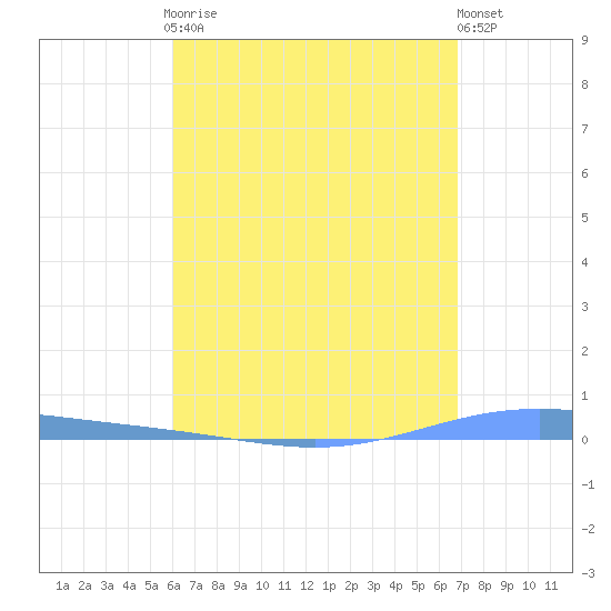 Magueyes Island tide chart for Sunday, April 27, 2025
