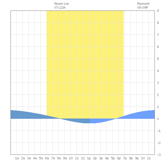 Magueyes Island tide chart for Tuesday, April 29, 2025