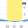Magueyes Island tide chart for Tuesday, April 29, 2025