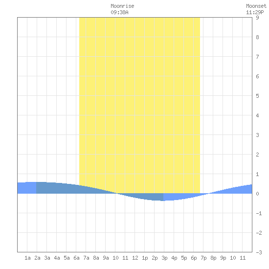 Magueyes Island tide chart for Wednesday, April 2, 2025