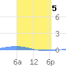 Magueyes Island tide chart for Saturday, April 5, 2025