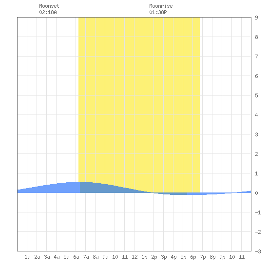 Magueyes Island tide chart for Sunday, April 6, 2025