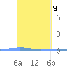 Magueyes Island tide chart for Wednesday, April 9, 2025