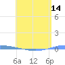 Magueyes Island tide chart for Wednesday, May 14, 2025