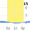 Magueyes Island tide chart for Thursday, May 15, 2025