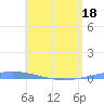 Magueyes Island tide chart for Sunday, May 18, 2025