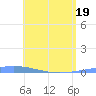 Magueyes Island tide chart for Monday, May 19, 2025