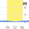 Magueyes Island tide chart for Thursday, May 22, 2025