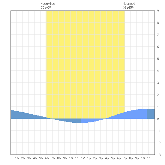 Magueyes Island tide chart for Monday, May 26, 2025