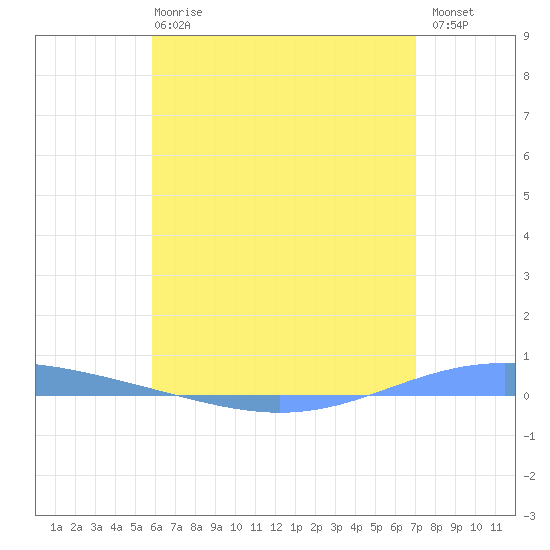 Magueyes Island tide chart for Tuesday, May 27, 2025