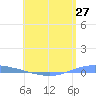 Magueyes Island tide chart for Tuesday, May 27, 2025