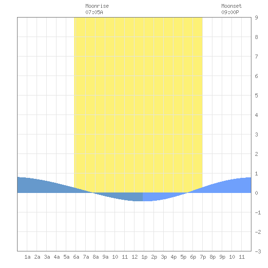 Magueyes Island tide chart for Wednesday, May 28, 2025