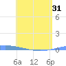 Magueyes Island tide chart for Saturday, May 31, 2025
