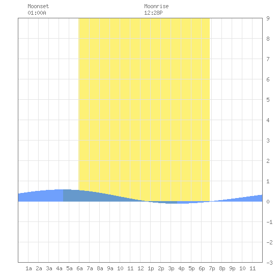 Magueyes Island tide chart for Sunday, May 4, 2025