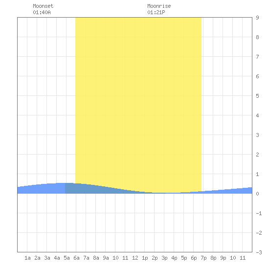 Magueyes Island tide chart for Monday, May 5, 2025