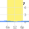 Magueyes Island tide chart for Wednesday, May 7, 2025