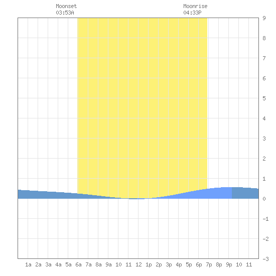 Magueyes Island tide chart for Friday, May 9, 2025