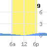 Magueyes Island tide chart for Friday, May 9, 2025