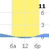 Magueyes Island tide chart for Wednesday, June 11, 2025