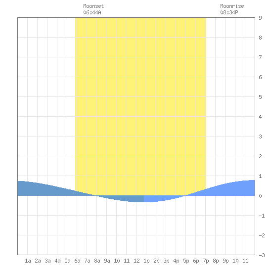 Magueyes Island tide chart for Thursday, June 12, 2025