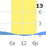 Magueyes Island tide chart for Friday, June 13, 2025