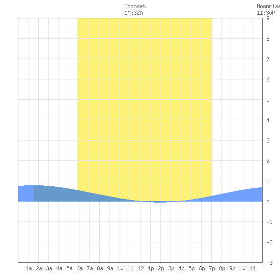 Magueyes Island tide chart for Monday, June 16, 2025