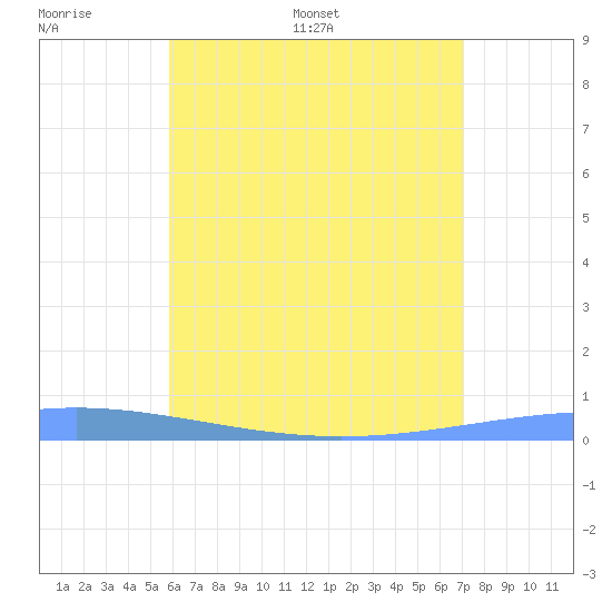 Magueyes Island tide chart for Tuesday, June 17, 2025