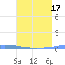 Magueyes Island tide chart for Tuesday, June 17, 2025