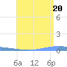 Magueyes Island tide chart for Friday, June 20, 2025