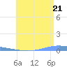 Magueyes Island tide chart for Saturday, June 21, 2025