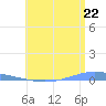 Magueyes Island tide chart for Sunday, June 22, 2025