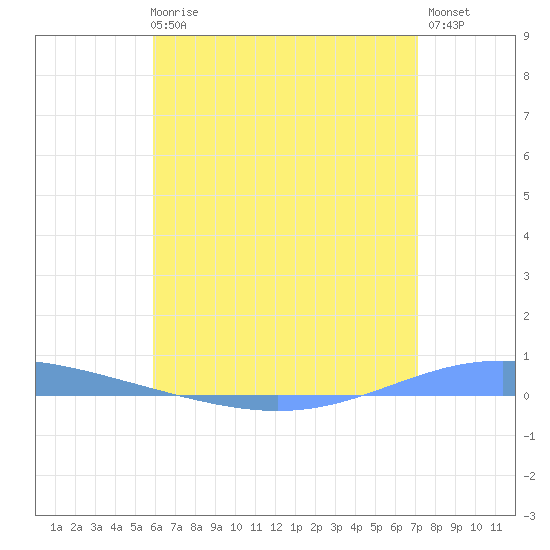 Magueyes Island tide chart for Wednesday, June 25, 2025