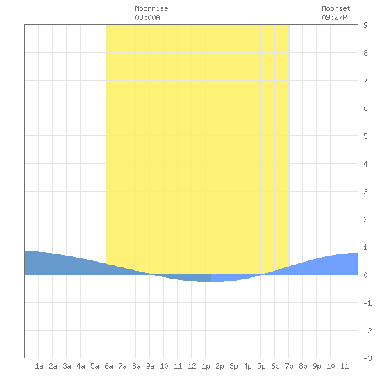 Magueyes Island tide chart for Friday, June 27, 2025