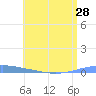 Magueyes Island tide chart for Saturday, June 28, 2025