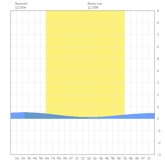 Magueyes Island tide chart for Tuesday, June 3, 2025