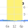 Magueyes Island tide chart for Tuesday, June 3, 2025