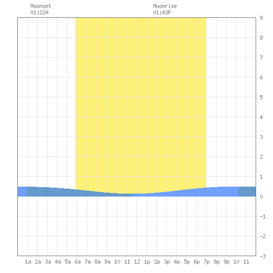 Magueyes Island tide chart for Wednesday, June 4, 2025