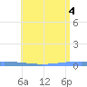 Magueyes Island tide chart for Wednesday, June 4, 2025