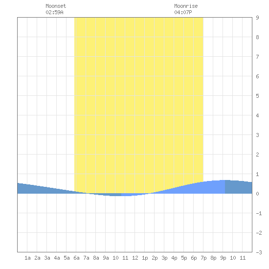 Magueyes Island tide chart for Saturday, June 7, 2025